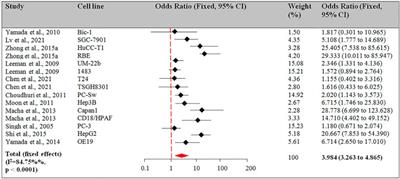 Anti-cancer activity of guggulsterone by modulating apoptotic markers: a systematic review and meta-analysis